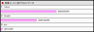 検索エンジン別データ：イメージ